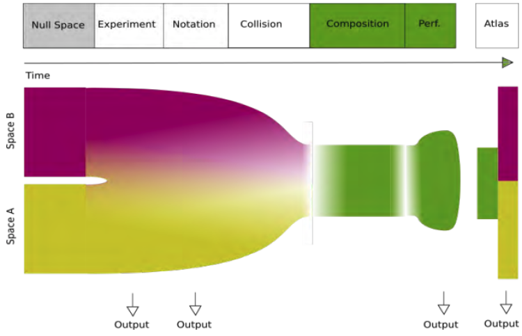 Collision as method for in-the-moment artistic co-creation